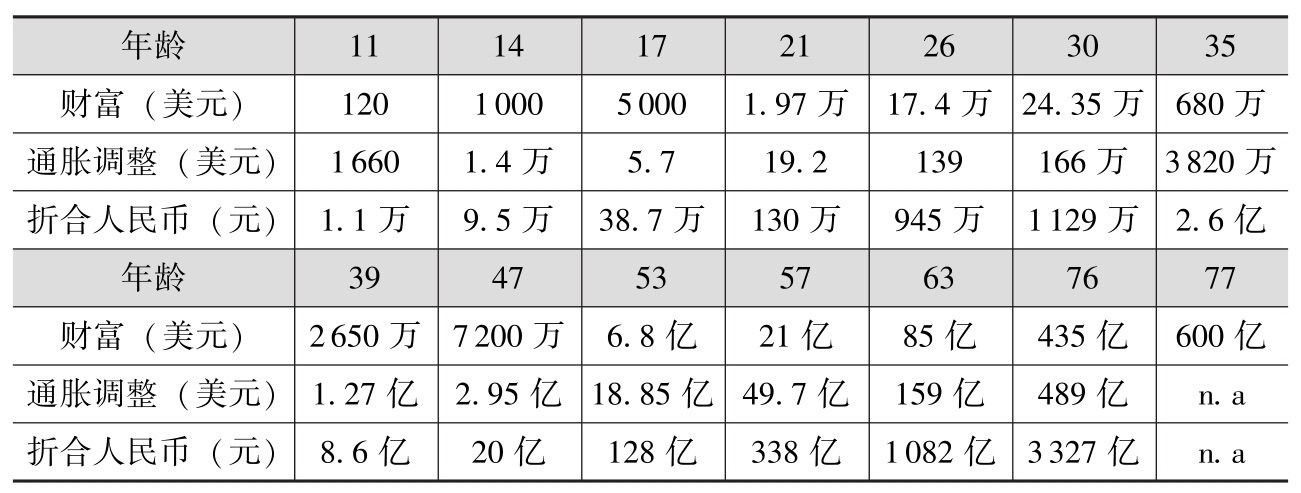 巴菲特的“财富履历”(1942—2009年)