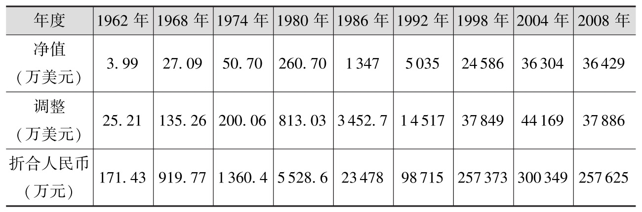 净值变化——初始投资1万美元(1956—2009年)