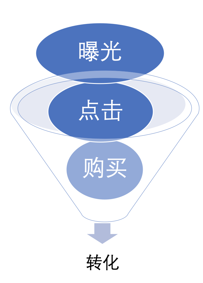 转化漏斗
