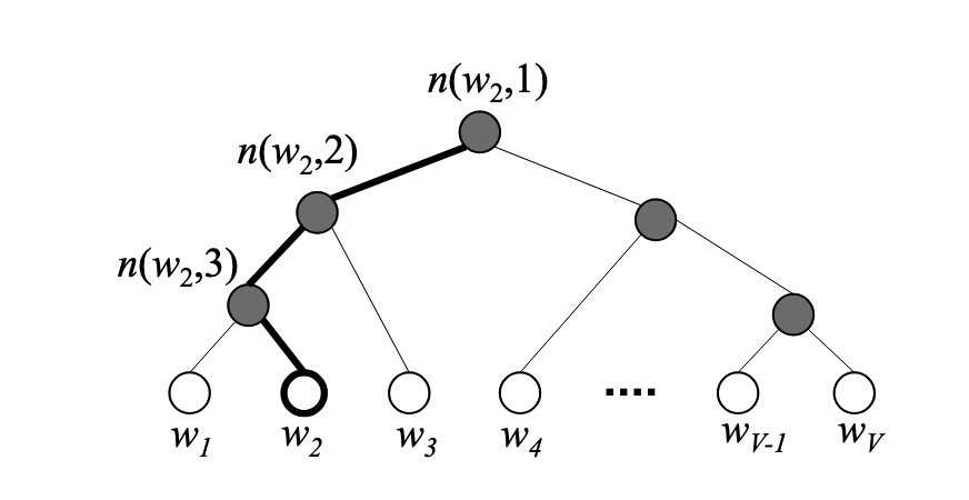 Hierarchical Softmax